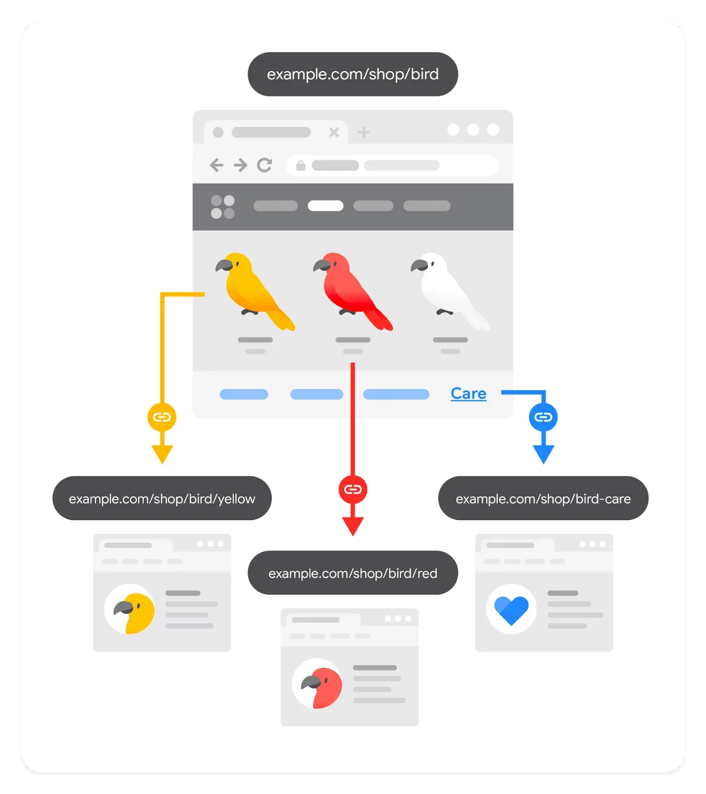 Ilustração demonstrando arquitetura de páginas no Google, com uma página central de e-commerce, e três subpáginas, organizadas por flechas coloridas