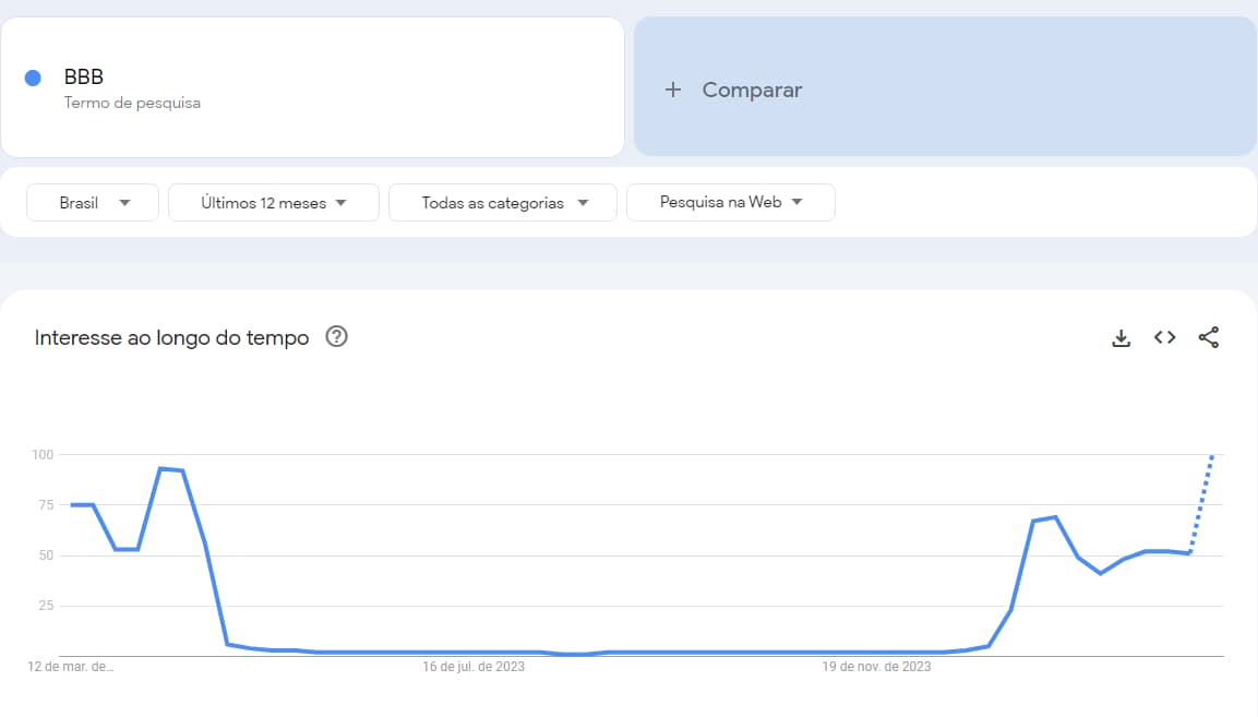 A imagem mostra uma captura de tela da página do Google Trends com foco no termo de pesquisa "BBB", provavelmente referindo-se a uma versão do programa de televisão Big Brother Brasil, configurado para a região do Brasil e analisando os últimos 12 meses. No gráfico de "Interesse ao longo do tempo", vê-se uma linha azul que indica a popularidade da pesquisa ao longo do tempo, com pontos de dados marcados. Há picos significativos que sugerem aumentos de interesse em certos períodos, com um padrão oscilante e um aumento acentuado representado por uma linha pontilhada azul claro no final, indicando uma previsão ou dados incompletos