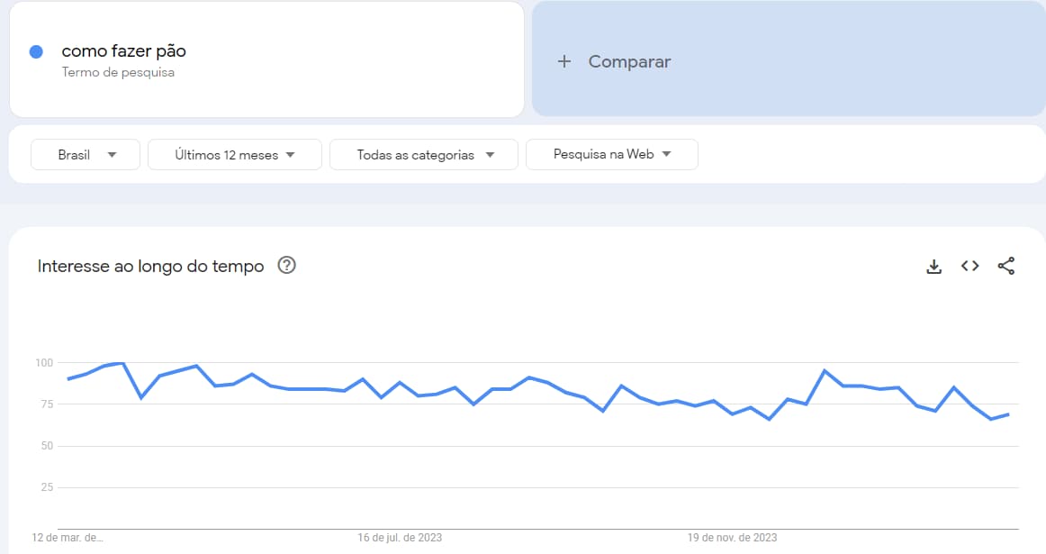 A imagem exibe uma tela de resultados do Google Trends com o termo de pesquisa "como fazer pão" selecionado para o Brasil, cobrindo um período de tempo dos últimos 12 meses. No gráfico, que é intitulado "Interesse ao longo do tempo", observa-se uma linha azul que representa a frequência de pesquisas para o termo ao longo do tempo, mostrando flutuações. O pico mais alto está no início do gráfico, e a linha segue uma tendência decrescente com pequenas variações. Os pontos de dados específicos são marcados ao longo da linha do tempo com datas que começam em 12 de março de 2023 e terminam em 19 de novembro de 2023.