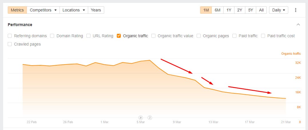 Gráfico do Semrush demonstrando queda de trafego a partir de setembro de 2023