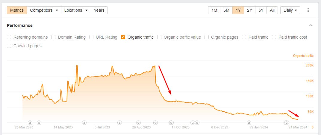 Gráfico do Semrush demonstrando queda de trafego a partir de setembro de 2023 e março de 2024