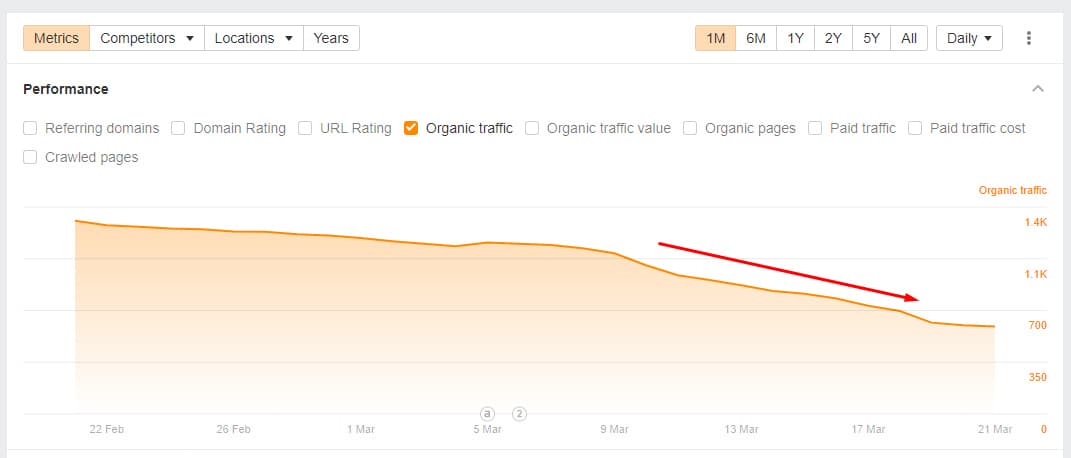 Gráfico do Semrush demonstrando queda de trafego a partir de setembro de 2023