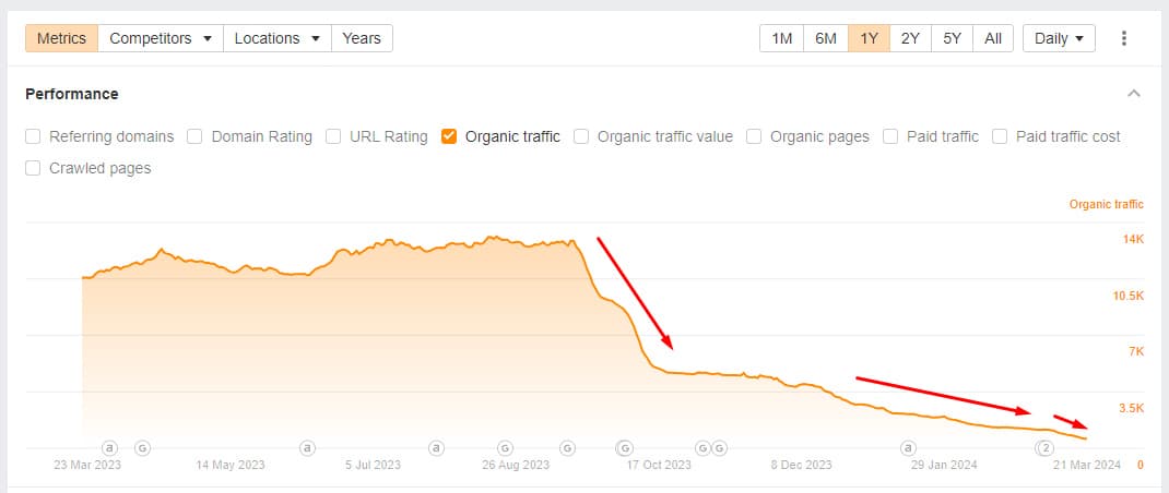 Gráfico do Semrush demonstrando queda de trafego a partir de setembro de 2023