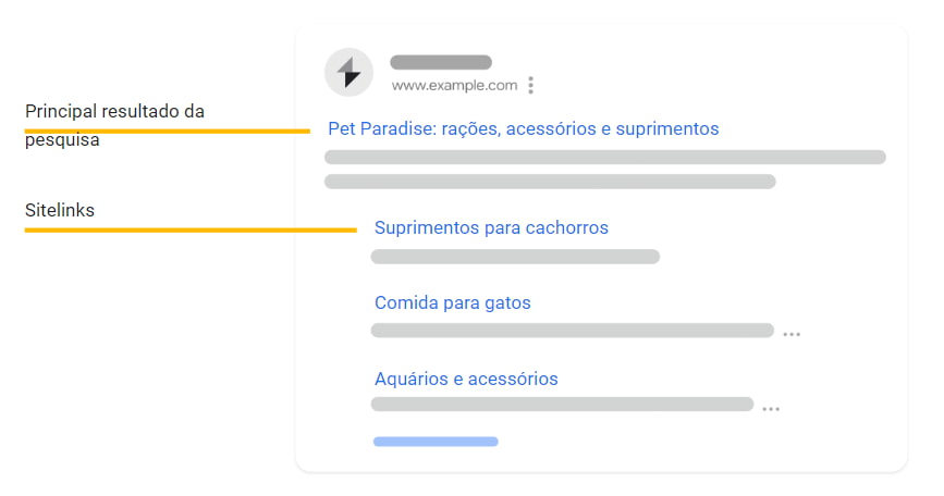 Captura de tela de um exemplo de resultado de busca na web mostrando o principal resultado e sitelinks associados. O texto acima do resultado principal diz 'Principal resultado da pesquisa'. Abaixo, há links secundários, conhecidos como sitelinks, que incluem 'Suprimentos para cachorros', 'Comida para gatos' e 'Aquários e acessórios'. Todos estão em português e estão listados abaixo do título 'Pet Paradise: rações, acessórios e suprimentos' e do URL 'www.example.com', que é apresentado como um exemplo e não como um site real.