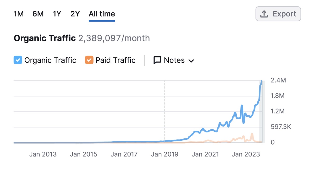 gráfico do semrush demonstrando aumento de acessos após estratégia de content pruning