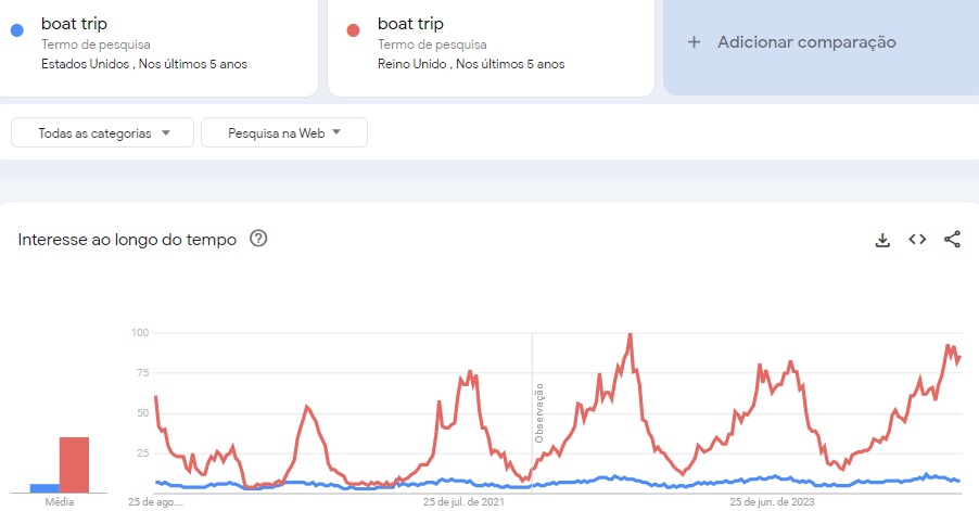 comparação de pesquisas para "boat trip" no reino unido e estados unidos através de gráficos do google trends, mostrando maior interesse no reino unido