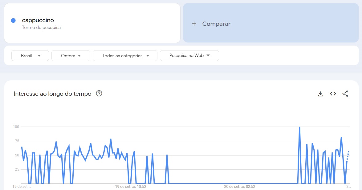 exemplo de gráfico do google trends para o termo cappuccino