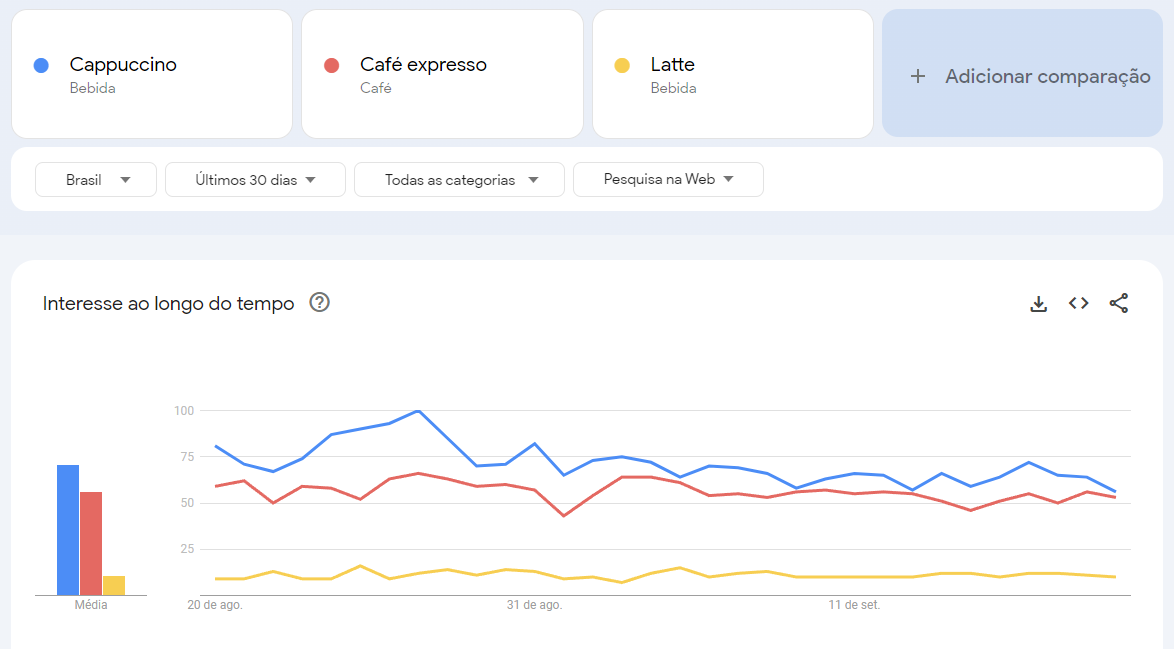 comparação entre os tópicos cappuccino, latte e espresso no Google Trends, com gráfico de linhas em 3 cores