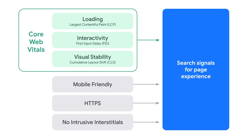 Quadro mostrando os elementos de experiência na página.À direita, quadros com as core web vitals, sites mobile friendly, HTTPS e ausência de intersticiais. Flechas saem destes quadros apontando para uma caixa à direita, onde se lê "sinais avaliados pela Pesquisa Orgânica"