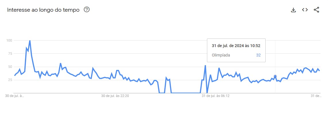 gráfico mostrando a popularidade do termo 'olimpiada' no google trends nos dias 30 e 31 de julho de 2024