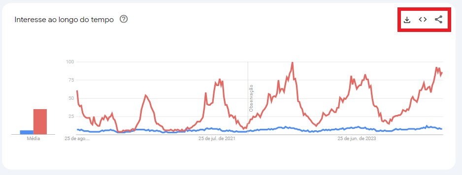 captura de tela de gráfico do google trends, com destaque para os botões de salvar a pesquisa no canto superior direito