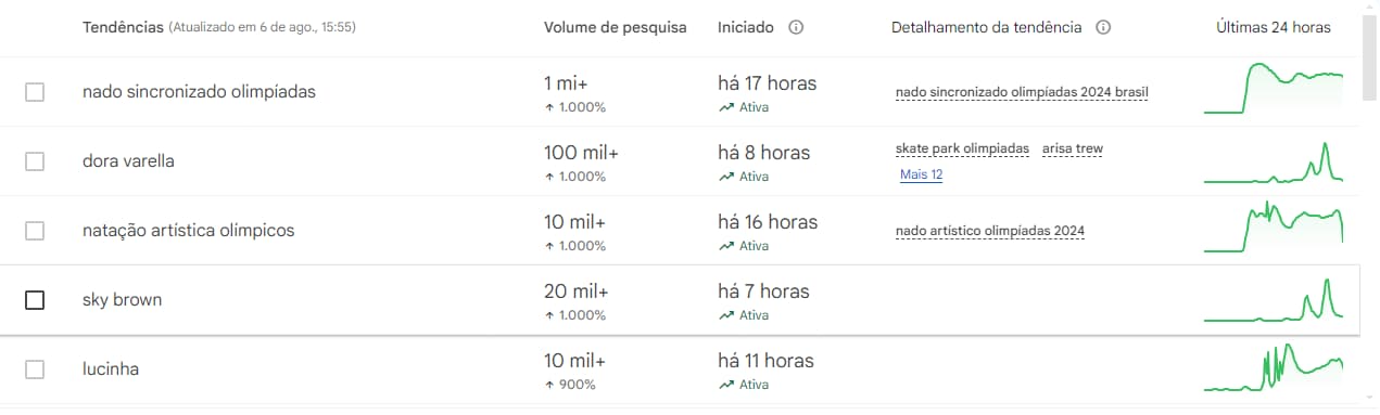 nova interface da tela em alta do google trends