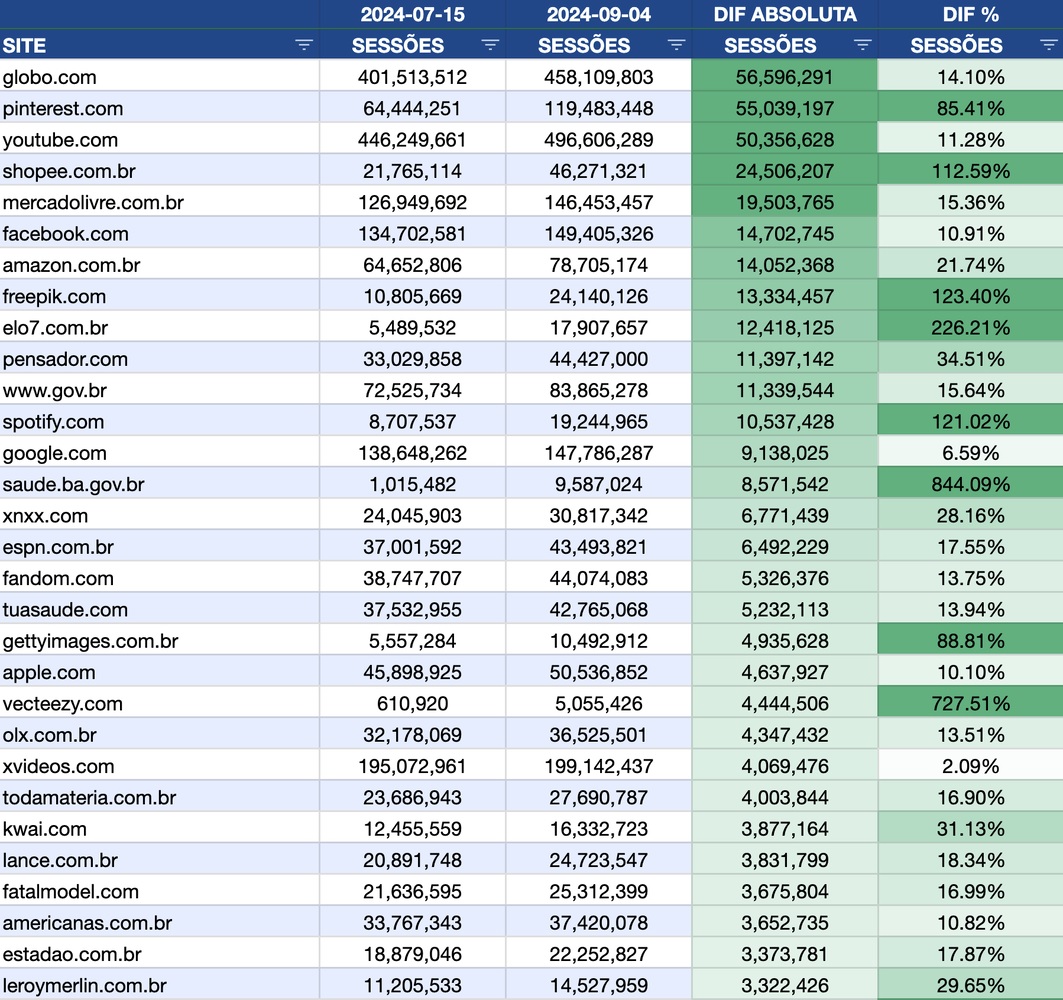 Lista dos 30 sites com maior crescimento absoluto após o cure update de agosto de 2024