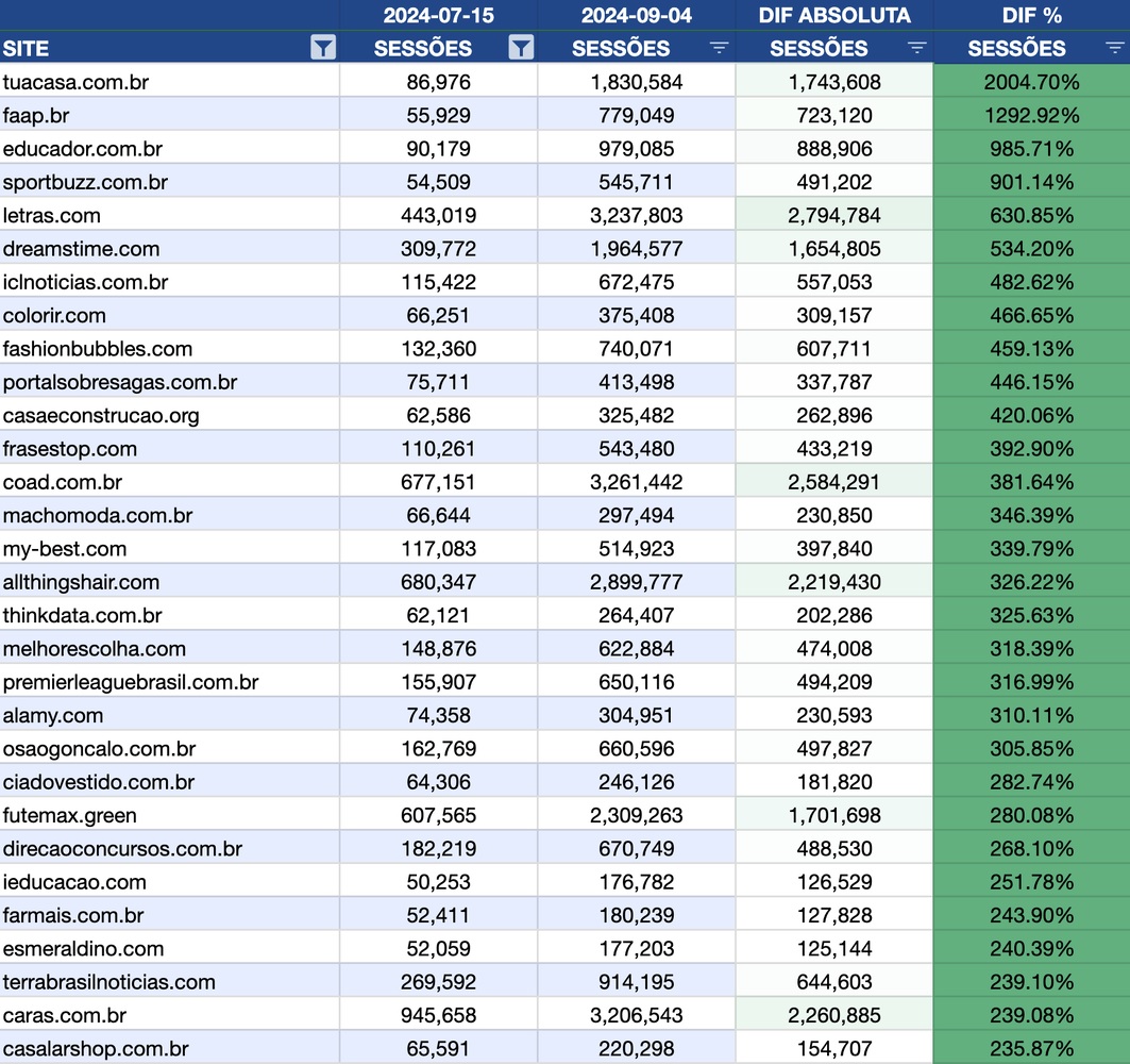 Lista de sites com maior crescimento percentual