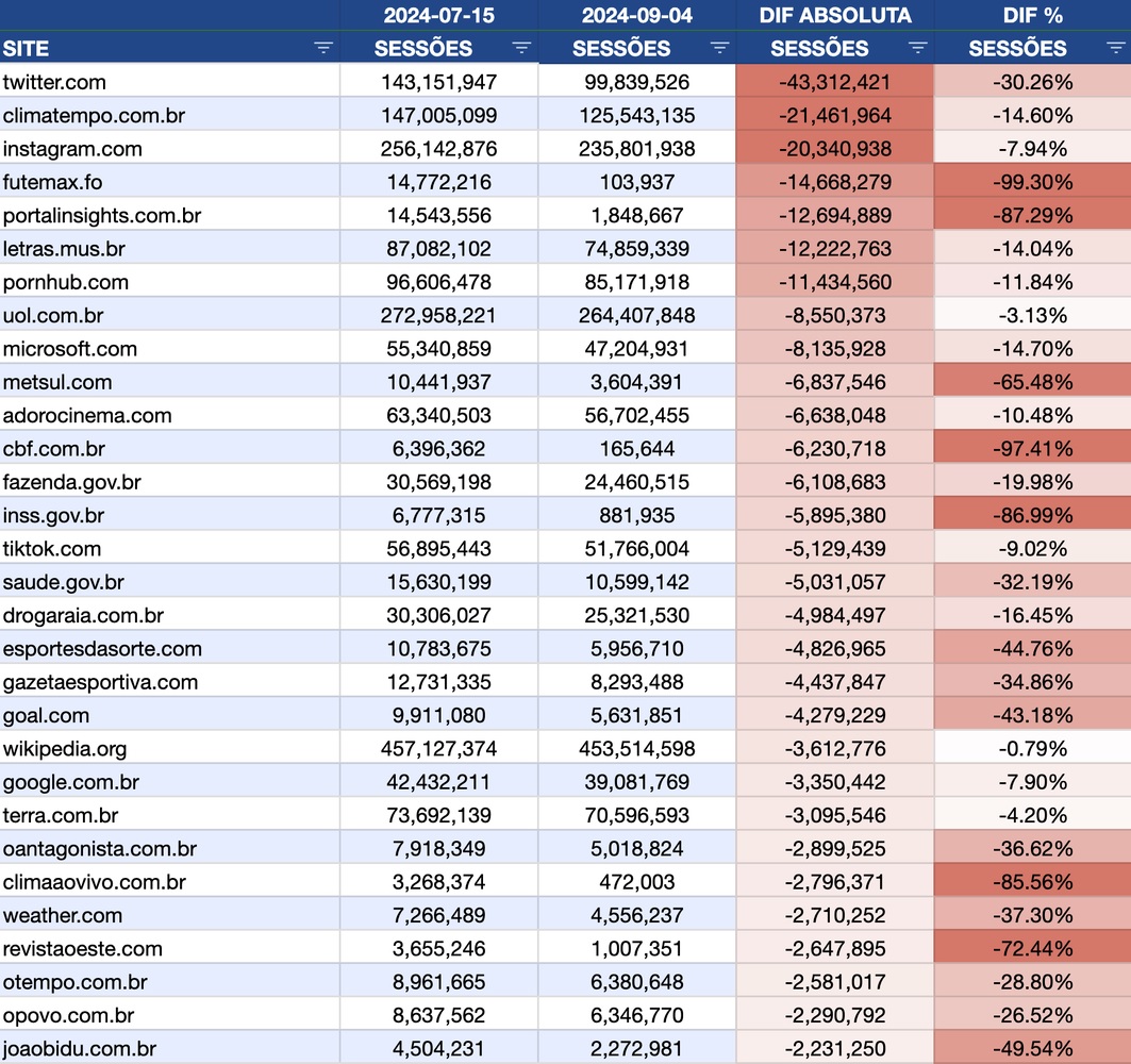 Lista de sites com maior queda absoluta