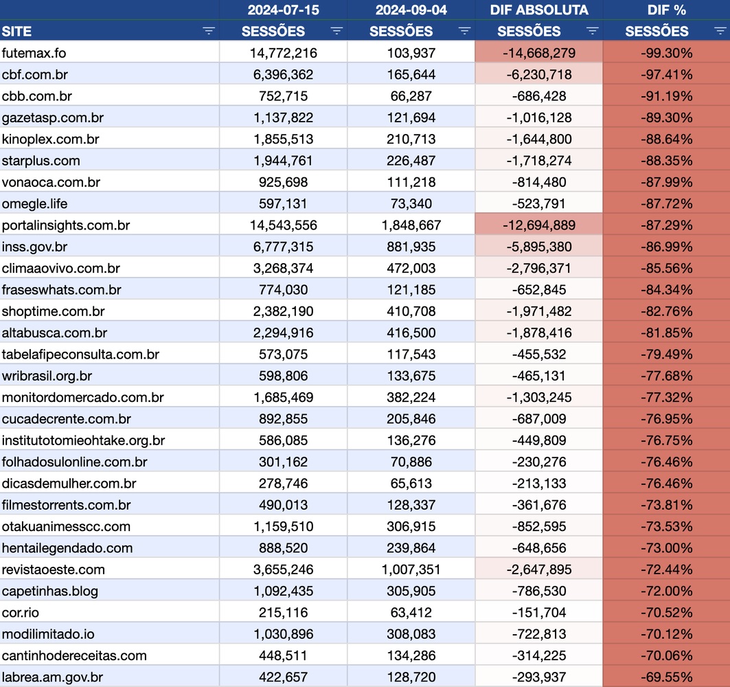 Lista de sites com maior queda percentual