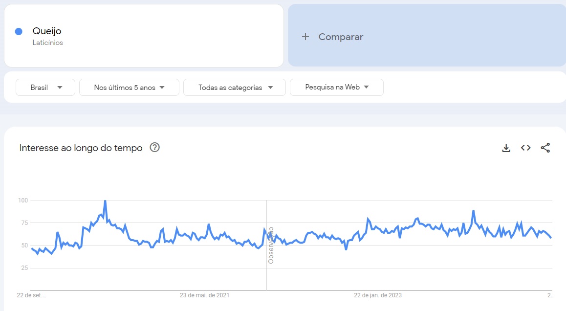 Gráfico do Google Trends mostrando o gráfico de interesse para o assunto queijo