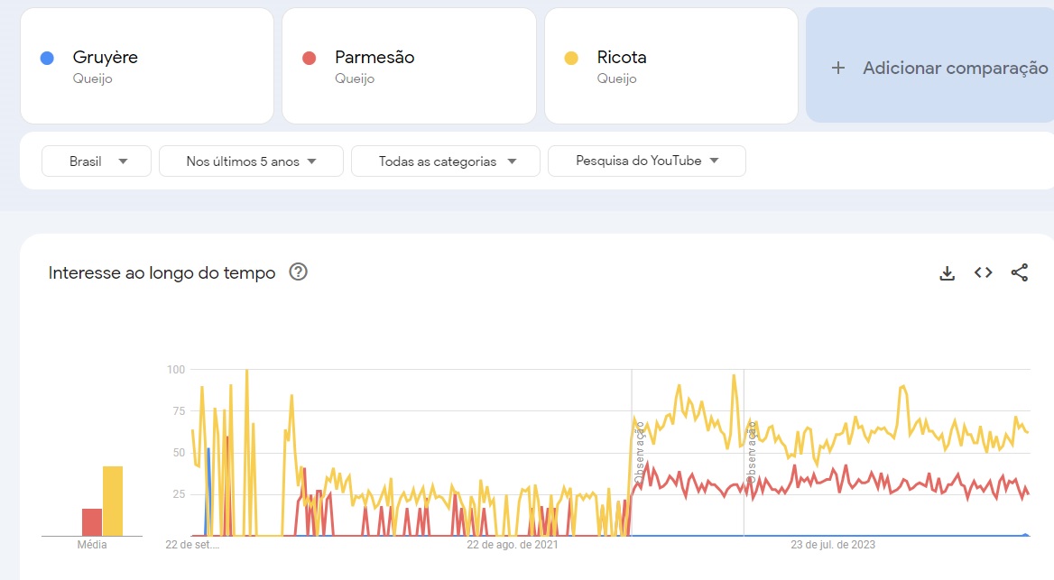 Comparação entre os tópicos gruyere, parmesão e ricota no Google Trends, mostrando que ricota é o mais pesquisado, depois parmesão, e gruyere quase não tem buscas