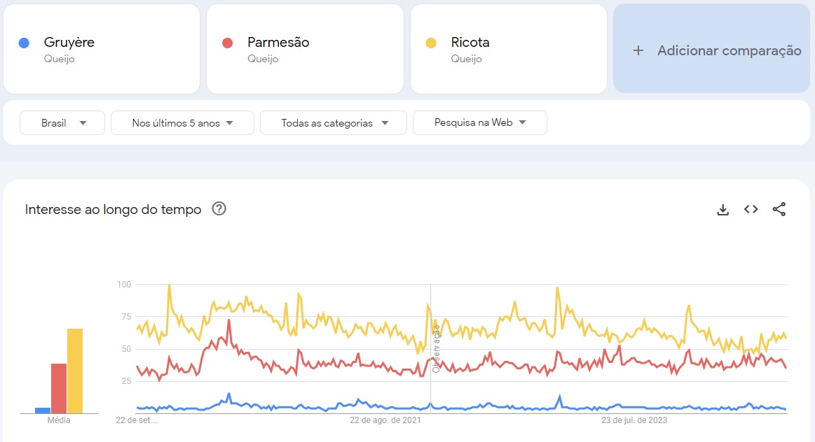 Comparação entre os tópicos gruyere, parmesão e ricota no Google Trends, mostrando que ricota é o mais pesquisado, depois parmesão, e gruyere quase não tem buscas