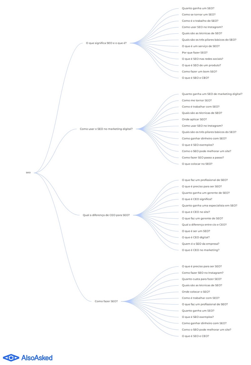 exemplo de pesquisa no alsoasked, mostrando árvore de perguntas para "o que é seo"
