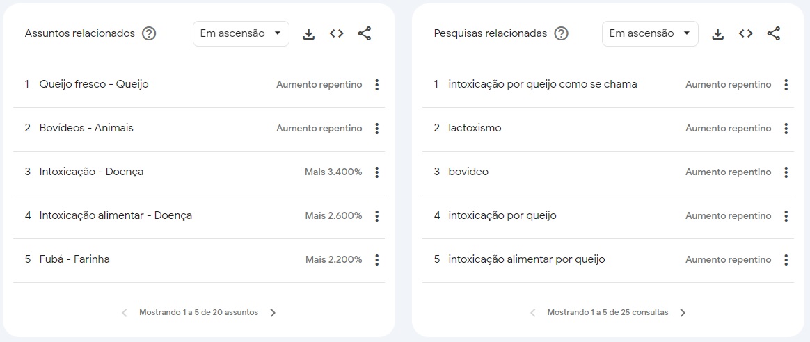 Pesquisas relacionadas sobre queijo no Google Trends