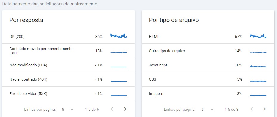 Captura de tela de relatórios mostrando atuação do Googlebot em um site